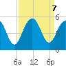 James Island Creek tide chart for Saturday, September 7, 2024
