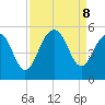James Island Creek tide chart for Sunday, September 8, 2024