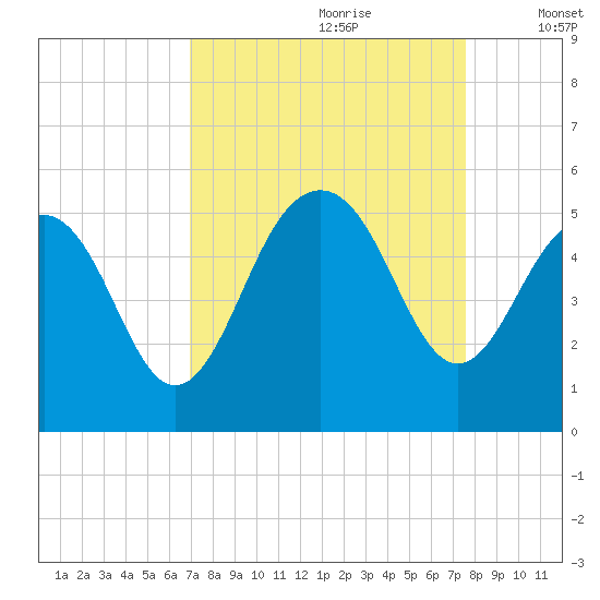 James Island Creek tide chart for Monday, September 9, 2024