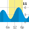 James Island Creek tide chart for Friday, October 11, 2024
