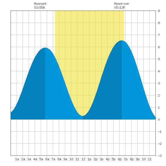 James Island Creek tide chart for Monday, October 14, 2024