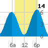 James Island Creek tide chart for Monday, October 14, 2024