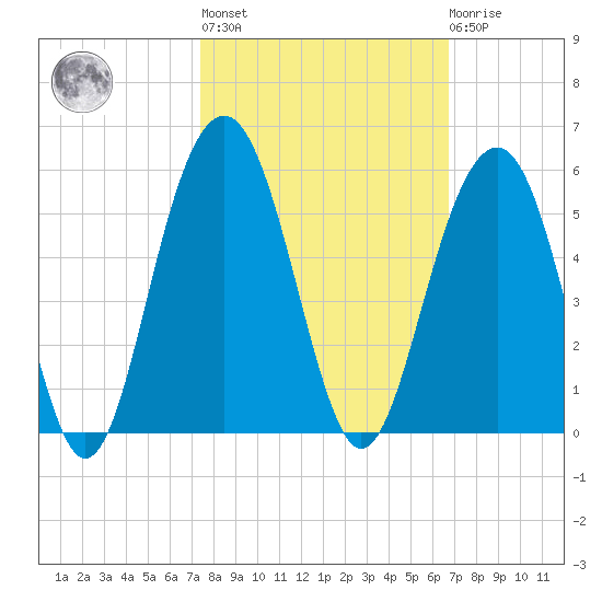 James Island Creek tide chart for Thursday, October 17, 2024