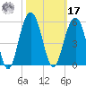 James Island Creek tide chart for Thursday, October 17, 2024