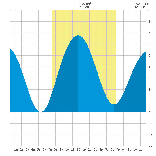 James Island Creek tide chart for Monday, October 21, 2024