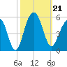 James Island Creek tide chart for Monday, October 21, 2024