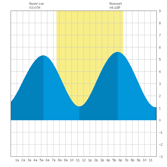James Island Creek tide chart for Sunday, October 27, 2024