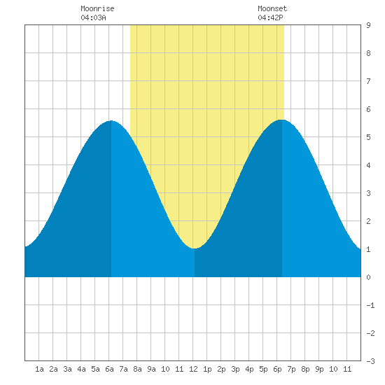 James Island Creek tide chart for Monday, October 28, 2024