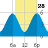 James Island Creek tide chart for Monday, October 28, 2024