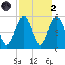 James Island Creek tide chart for Wednesday, October 2, 2024