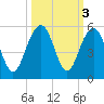 James Island Creek tide chart for Thursday, October 3, 2024