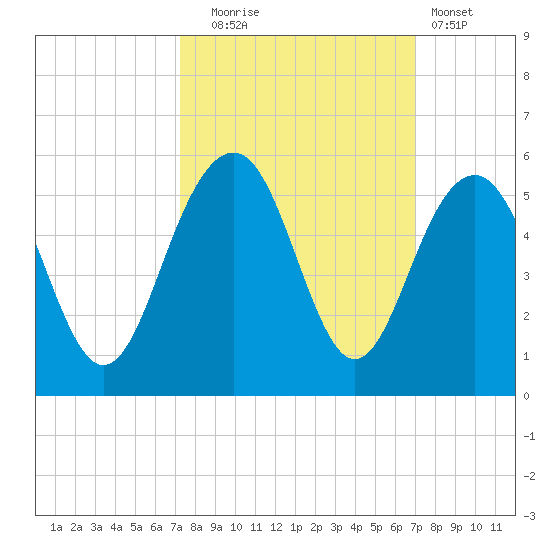 James Island Creek tide chart for Friday, October 4, 2024