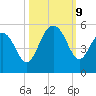 James Island Creek tide chart for Wednesday, October 9, 2024
