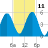 James Island Creek tide chart for Monday, November 11, 2024