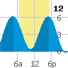 James Island Creek tide chart for Tuesday, November 12, 2024