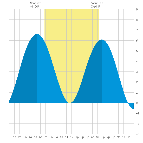 James Island Creek tide chart for Wednesday, November 13, 2024