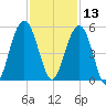 James Island Creek tide chart for Wednesday, November 13, 2024