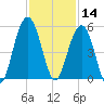 James Island Creek tide chart for Thursday, November 14, 2024
