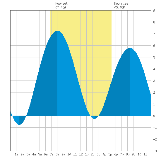 James Island Creek tide chart for Saturday, November 16, 2024