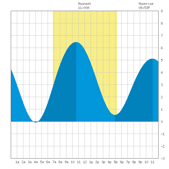 James Island Creek tide chart for Tuesday, November 19, 2024