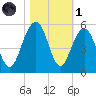 James Island Creek tide chart for Friday, November 1, 2024