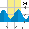 James Island Creek tide chart for Sunday, November 24, 2024
