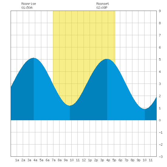 James Island Creek tide chart for Monday, November 25, 2024