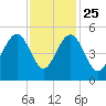 James Island Creek tide chart for Monday, November 25, 2024