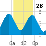 James Island Creek tide chart for Tuesday, November 26, 2024