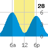 James Island Creek tide chart for Thursday, November 28, 2024
