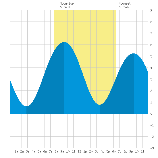 James Island Creek tide chart for Saturday, November 2, 2024