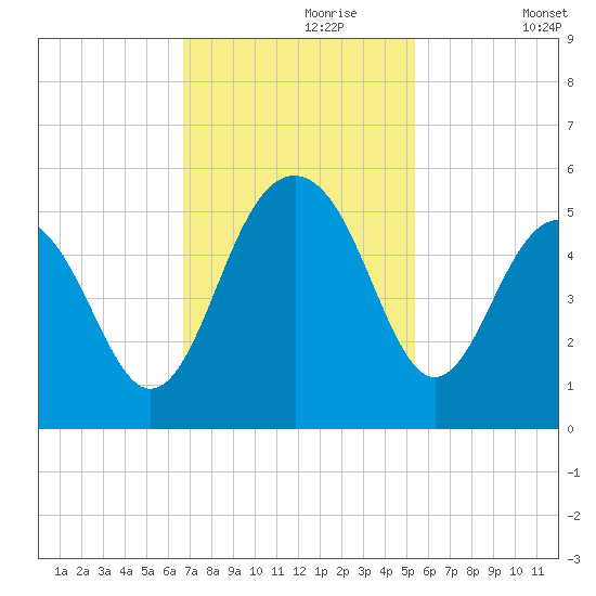 James Island Creek tide chart for Thursday, November 7, 2024