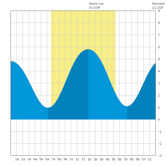 James Island Creek tide chart for Friday, November 8, 2024