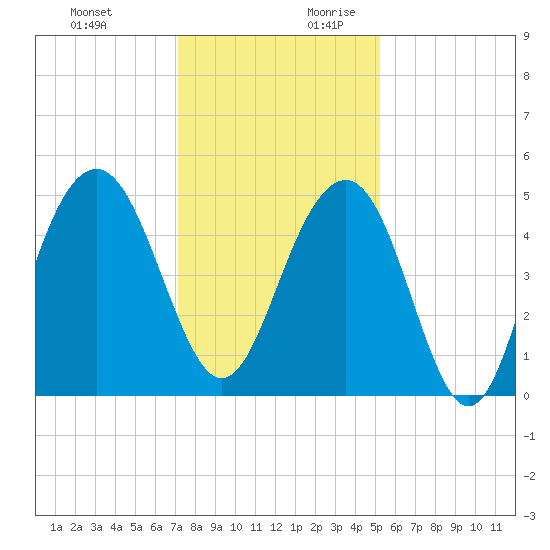 James Island Creek tide chart for Tuesday, December 10, 2024