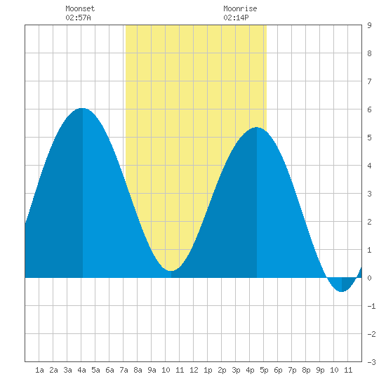 James Island Creek tide chart for Wednesday, December 11, 2024