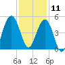 James Island Creek tide chart for Wednesday, December 11, 2024