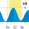 James Island Creek tide chart for Thursday, December 19, 2024