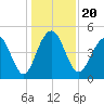 James Island Creek tide chart for Friday, December 20, 2024