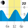 James Island Creek tide chart for Sunday, December 22, 2024