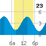 James Island Creek tide chart for Monday, December 23, 2024