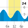 James Island Creek tide chart for Tuesday, December 24, 2024