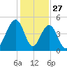 James Island Creek tide chart for Friday, December 27, 2024