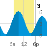 James Island Creek tide chart for Tuesday, December 3, 2024