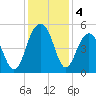 James Island Creek tide chart for Wednesday, December 4, 2024