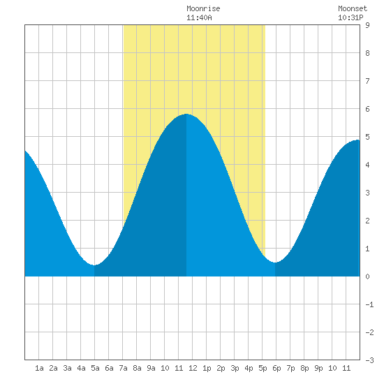 James Island Creek tide chart for Friday, December 6, 2024