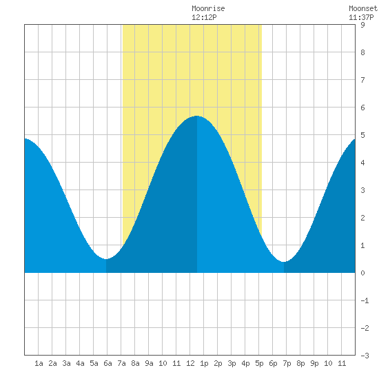 James Island Creek tide chart for Saturday, December 7, 2024