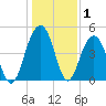 James Island Creek tide chart for Wednesday, January 1, 2025