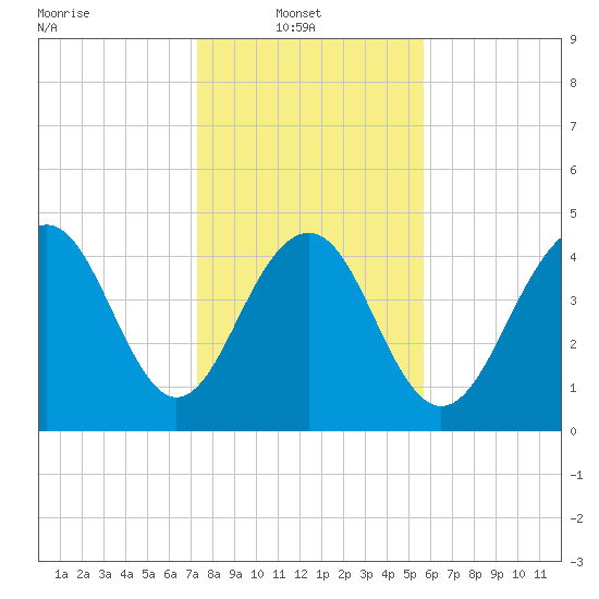 James Island Creek tide chart for Monday, January 20, 2025