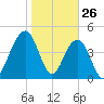 James Island Creek tide chart for Sunday, January 26, 2025