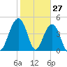 James Island Creek tide chart for Monday, January 27, 2025